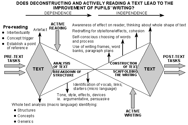 Language Process Model